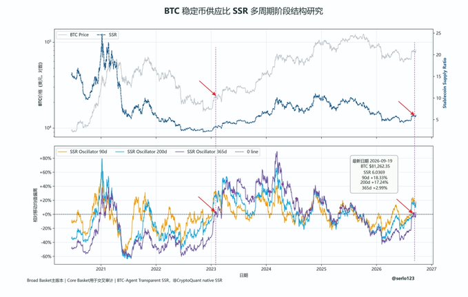 The image is a chart titled "BTC 稳定币供应比 SSR 多周期阶段结构研究" (BTC Stablecoin Supply Ratio SSR Multi-Cycle Stage Structure Research), displaying BTC Price (USCL_BTC) against the Stablecoin Supply Ratio (SSR) from 2021 to 2027, accompanied by SSR Oscillators (90d, 200d, 365d) at the bottom, with annotations including "观察日期: 2026-09-19," BTC: $81,242.33, and SSR: 6.0303.

This aligns with the post's emphasis on analyzing liquidity through SSR, as the chart highlights key cyclical moments with red arrows where the Stablecoin Supply Ratio reaches significant levels, illustrating the broader liquidity dynamics behind BTC's price movements beyond short-term noise.
