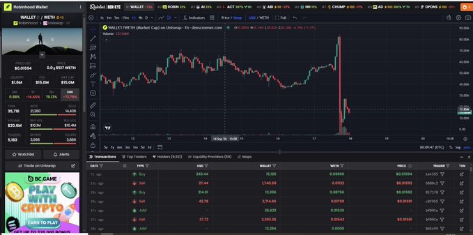 A trading interface on Robinhood Market showing a $WALLET/$METH chart with a sharp price spike, displaying transactions including buys and sells in green and red.