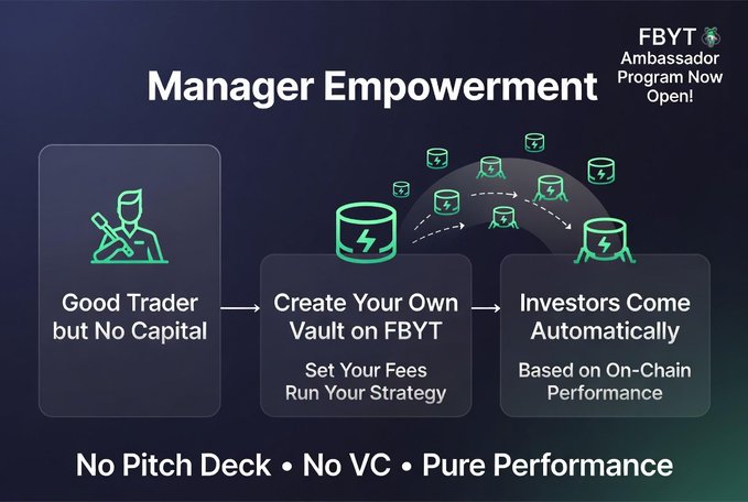 A dark promotional graphic titled "Manager Empowerment" illustrates a three-step flow showing a skilled trader without capital creating a vault on FBYT to run their strategy and attract investors based on on-chain performance, with taglines "No Pitch Deck • No VC • Pure Performance" and a note that the FBYT Ambassador Program is now open.