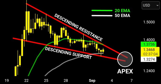 A candlestick chart of XRP/USD shows price action converging into an apex pattern, with descending resistance at the 20 EMA ($1.37) and descending support at the 50 EMA ($1.32) on the 8-hour timeframe, suggesting a decisive breakout could occur by the weekend.
