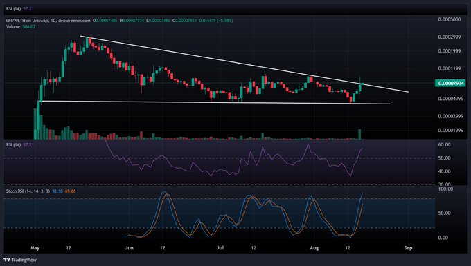 A cryptocurrency trading chart from TradingView for LITE/USD, displaying a falling wedge pattern, an RSI indicator, and a Stochastic RSI.
