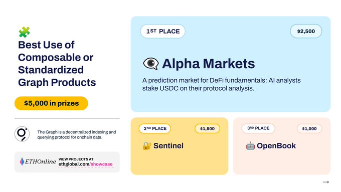 The image announces the winners of the "Best Use of Composable or Standardized Graph Products" track at ETHOnline, with $5,000 in prizes. **Alpha Markets** took 1st place ($2,500) with an AI-powered DeFi prediction market using USDC staking, **Sentinel** won 2nd place ($1,500), and **OpenBook** took 3rd place ($1,000), all powered by The Graph's decentralized onchain indexing protocol.