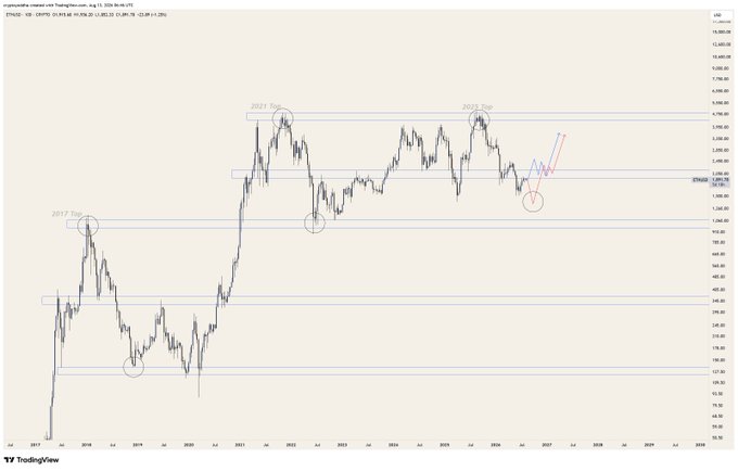 This TradingView chart displays Ethereum's (ETHUSD) historical price action from 2017 through projected 2027, highlighting major cycle peaks (2017 Top, 2021 Top, 2025 Top) and bottoms with a notable "Inverse Head and Shoulders" pattern forming on the right side near the ~$2,800 resistance level.

The annotation supports the post's claim by visually demonstrating Ethereum's cyclical structure, suggesting that the current technical pattern mirrors previous cycle bottoms and could signal a significant upward move toward new highs.