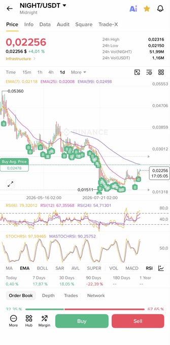 A cryptocurrency trading chart for the NIGHT/USDT pair shows a current price of 0.02256, up 4.01%, with a 1-day candlestick chart displaying significant volatility and downward price action.