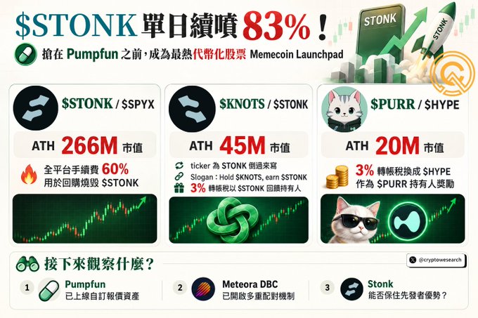 Cryptocurrency promotional graphic for $STONK, showing an 83% daily surge and related tokens including $STONK ($SPYX, ATH 266M), $KNOTS ($STONK, ATH 45M), and $PURR ($HYPE, ATH 20M), with upcoming features listed as Pumpfun, Meteora DBC, and Stonk.