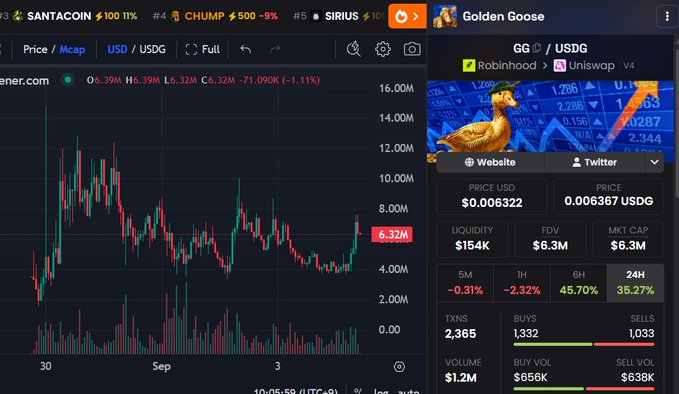 A cryptocurrency trading chart displays the Golden Goose (GG) token priced at $0.006322 USD against USDG, with a market cap of $6.3M and a notable 24-hour gain of 35.27%. The chart visually supports the post's discussion of GG as a meme token, showing its recent price recovery from a significant drop, consistent with the claim that it has declined from its all-time high while being highlighted for its unique gold ($GLD) distribution feature to holders.