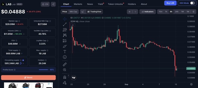 A cryptocurrency trading dashboard showing the LAB token at $0.04888 (down 26.47%), with a TradingView candlestick chart on the right side.