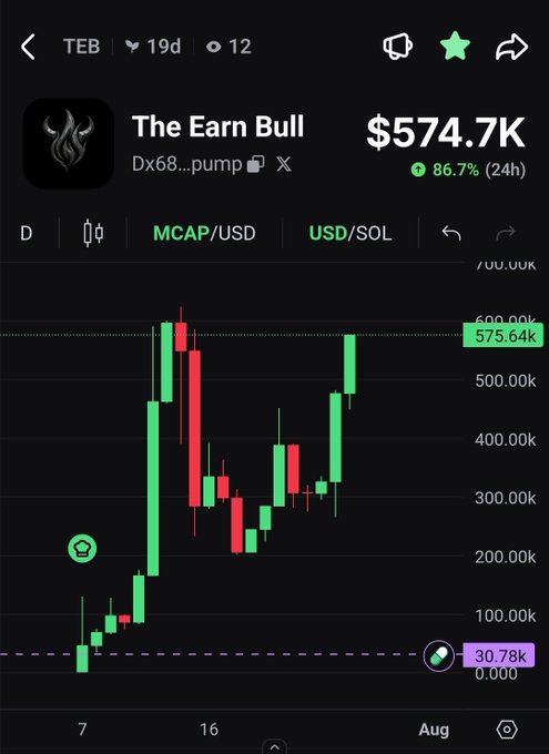 A candlestick chart shows "The Earn Bull" ($TEB) token at $574.7K market cap, up 86.7% in 24 hours, with the recent post celebrating strong momentum and setting a 1M market cap milestone goal before a promised airdrop, urging followers to share their Solana wallet addresses.