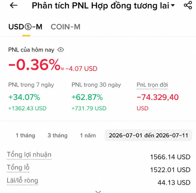 A Vietnamese-language trading interface titled 'Phân tích PNL Hợp đồng tương lai'. It displays performance metrics for 'USDⓈ-M' futures, showing today's PNL as '-0.36% (-4.07 USD)', a 7-day PNL of '+34.07% (+1362.43 USD)', and a 30-day PNL of '+62.87% (+731.79 USD)'.