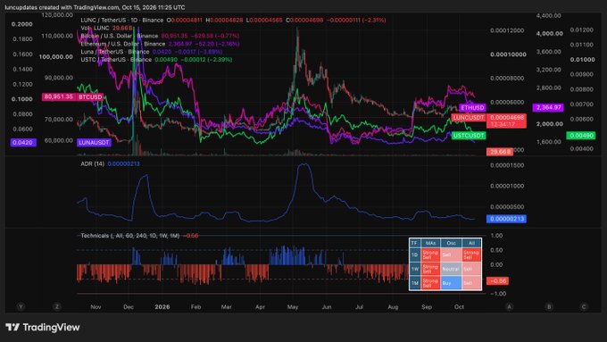 TradingView chart titled 'lunacupdata created with TradingView.com' displaying price data for several altcoins including LUNC, LUNA, KUJI, ETH/USDT, BTC/USDT, BONK/USDT, and FLOKI/USDT from October 2024 to October 2025, with technical indicators ADR and Technichals AI at the bottom.