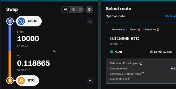 A cryptocurrency swap interface shows an exchange of 10,000 USDC ($499.92) to 0.118865 BTC ($9,969.10) via the NEAR network with an estimated time of 10 min 42 sec.