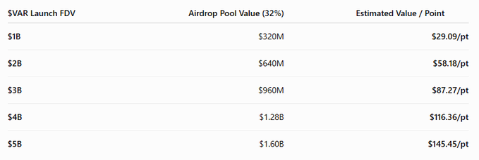 A financial table showing 'VAR Launch FDV,' 'Airdrop Pool Value (32%),' and 'Estimated Value / Point' across five scenarios from $1B to $5B FDV, calculating values per point ranging from $29.09/pt to $145.45/pt.