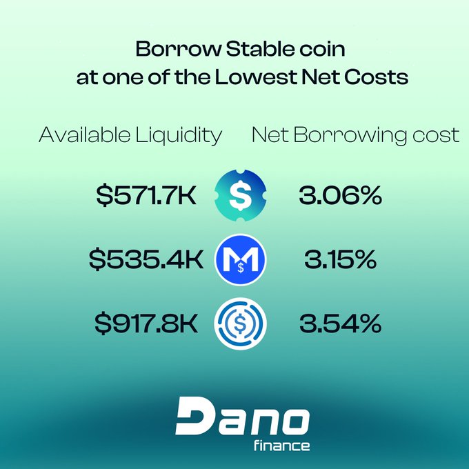 The image is a promotional graphic from Dano Finance highlighting stablecoin borrowing options on Cardano, displaying available liquidity and net borrowing costs for three assets: $571.7K at 3.06% (likely USDC), $535.4K at 3.15% (likely MELD), and $917.8K at 3.54% (likely DJED). The graphic reinforces the post's message by showcasing competitive borrowing rates, positioning Dano Finance as a top choice for stablecoin loans on the Cardano network.