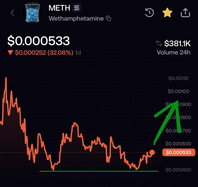 A cryptocurrency price chart for 'METH' (Wethamphetamine) shows a current price of $0.000533, down 32.08% over 1 day, with a green arrow pointing upward toward the price action.