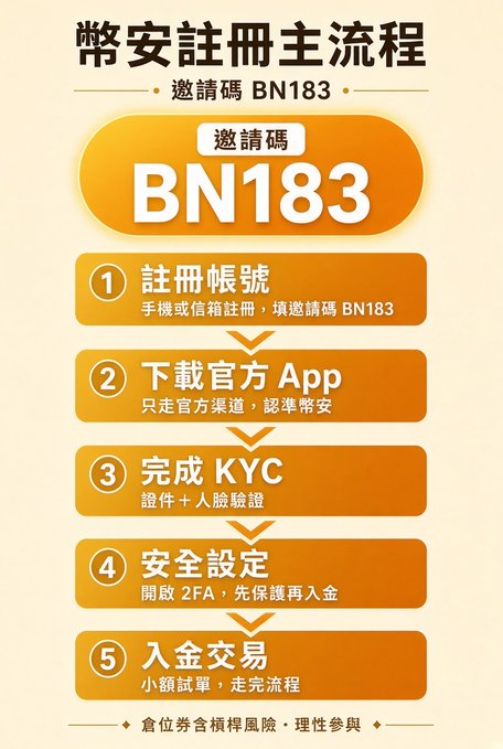An orange promotional infographic in Chinese detailing a 5-step registration process for a platform using invite code 'BN183', covering account creation, KYC, and funding.