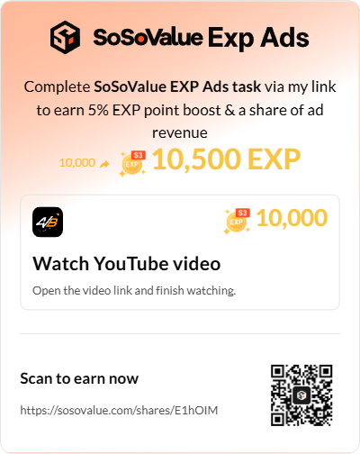 The image shows a SoSoValue EXP Ads promotional card offering 10,500 EXP (a 5% boost from the base 10,000) for completing a YouTube video-watching task, matching the post's call to action. The card includes a QR code and the referral link sosovalue.com/shares/E1hOIM for users to scan and earn their reward.