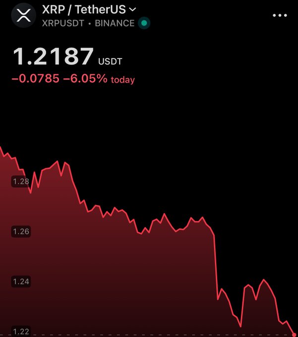 The image shows a chart or graph displaying a downward trend for Bitcoin, which is represented by red bars against a black background. Below this visual representation of cryptocurrency data, there are two text-based pieces of information related to XRP. Firstly, the post reads "Happy 14th birthday to XRP", possibly indicating an upcoming celebration or milestone. Secondly, there is a description that says "1,1,857 USDT - 0.07% today". This means that currently, 1,857 units of XRP are worth 0.08 percentage of their previous value. The overall scene conveys the ongoing fluctuations and changes in Bitcoin's value over time.