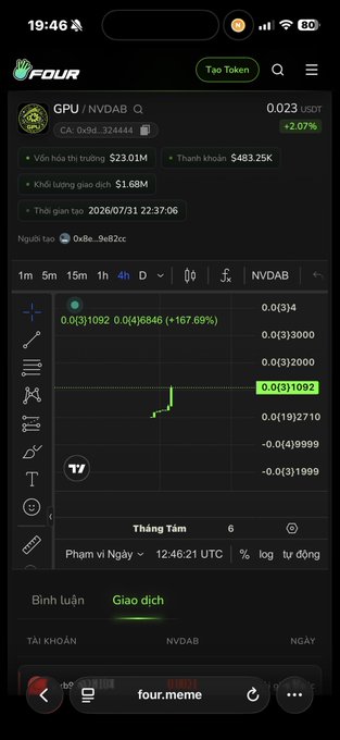 A mobile screenshot of the Four.meme trading app shows the GPU/NVDAB token chart with a price of 0.0(3)1092, up 167.69%, displaying trading data and order book depth.