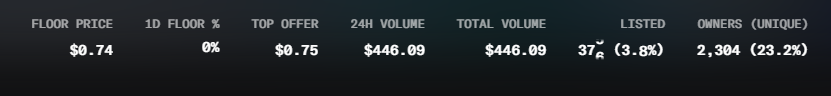 A dark dashboard displays NFT market statistics including Floor Price ($0.74), 1D Floor % (0%), Top Offer ($0.75), 24H Volume ($446.09), Total Volume ($446.09), Listed (37, 3.8%), and Owners (2,304, 23.2%).