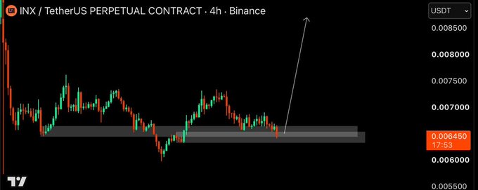 A 4-hour Binance candlestick chart for INX/USDT Perpetual Contract shows a price consolidation around 0.006450 with an upward arrow indicating a potential breakout from the highlighted support zone.