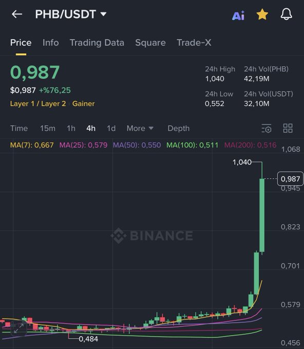 A Binance chart shows PHB/USDT at $0.987 with a +76.25% gain, displaying a dramatic price spike from around $0.484 to a 24h high of $1.040 within the 4-hour timeframe, illustrating the substantial upward movement referenced in the "$PHB %130" post.