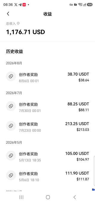 A mobile app screenshot in Chinese showing total earnings of 1,176.71 USDT, with a history of creator rewards from various dates in 2026.