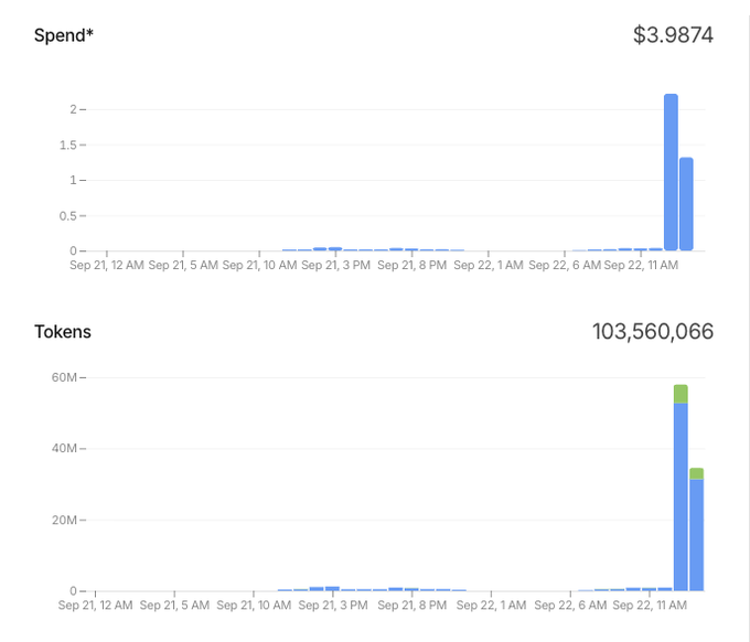 A dashboard displaying usage analytics with two charts. The 'Spend' chart shows $3.9874 total with a massive spike near September 22, 11 AM reaching above 2. The 'Tokens' chart shows 103,560,066 total tokens with a similar dramatic spike reaching nearly 60M at the same timestamp.