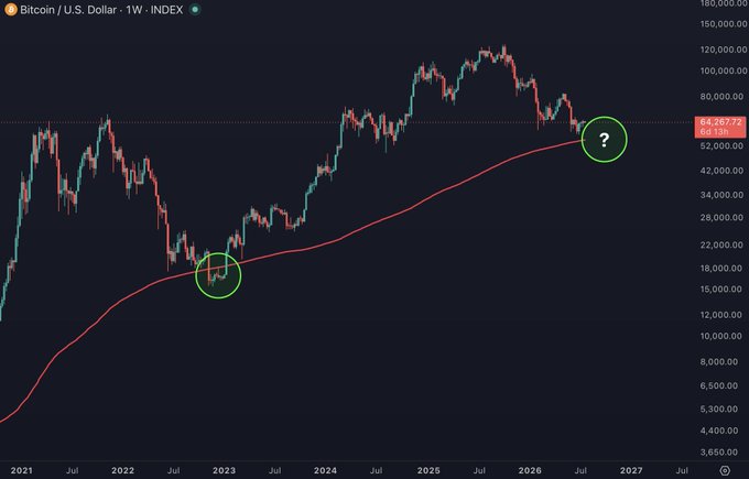A weekly Bitcoin/USD chart shows price currently testing the 300-week moving average (~$64,287) near the right edge, highlighted with a "?" circle, while a prior circled touch of the same long-term MA occurred around the 2023 bottom near $15K–$16K, visually reinforcing the post's point that BTC bottomed at or slightly below the 300-week MA in the previous bear cycle.