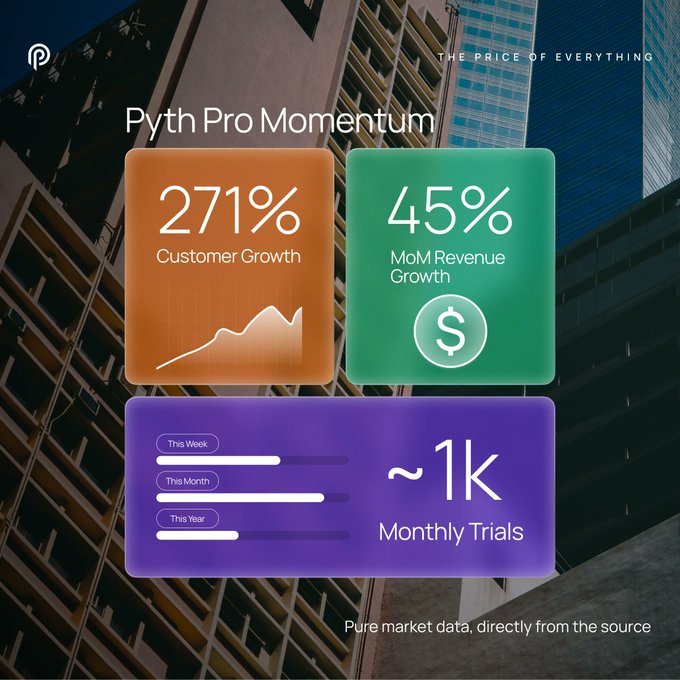 "Pyth Pro Momentum is one of our top growth drivers, with a customer base expansion of over 271% in just 2026! Our data-driven approach allows for 1k month trials free of charge, which can be accessed through our API or dashboard."