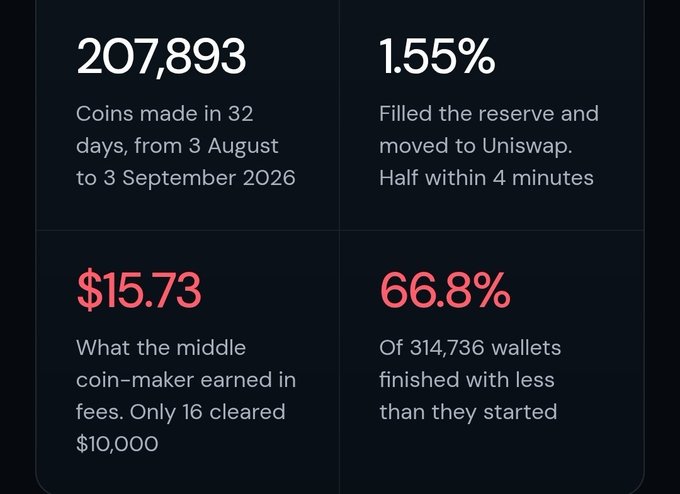 A statistics graphic with four metrics: 207,893 coins made in 32 days, 1.55% filled the reserve, $15.73 middle coin-maker earned in fees, and 66.8% of 314,736 wallets finished with less than they started.
