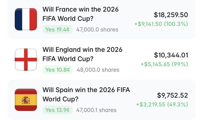 Polymarket betting positions on the 2026 FIFA World Cup, showing profitable holdings on France (+$9,141.50, 100.3%), England (+$5,145.65, 99%), and Spain (+$3,219.55, 49.3%), with the post celebrating recent gains after skeptics urged cashing out.