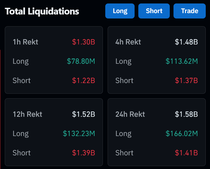 The image displays a "Total Liquidations" dashboard showing $1.30B in crypto liquidations over the past hour, with $1.22B from short positions and $78.80M from longs, corroborating the post's claim of over $1 billion in shorts liquidated within the hour.