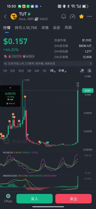 A trading screenshot shows TUT token at $0.157 with a 44.20% surge, visualized via a 1-month candlestick chart on what appears to be a crypto exchange interface, featuring KD and MACD technical indicators. The image aligns with the post's claim of a massive 20x price explosion, capturing the dramatic upward price action through the green candlestick pattern.