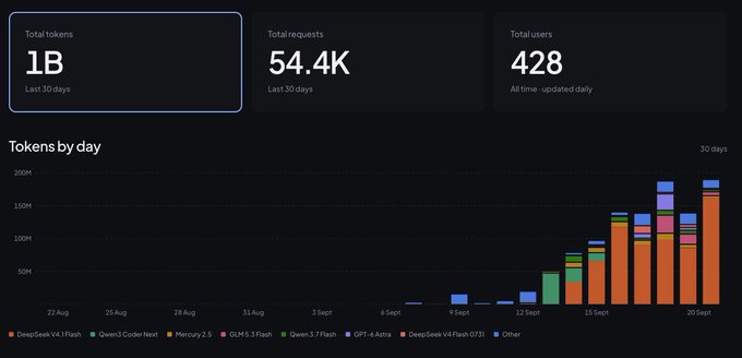 The dashboard displays minirouter.sh's analytics, showing 1B total tokens, 54.4K total requests, and 428 total users over the last 30 days, with the "Tokens by day" bar chart illustrating a dramatic ramp-up in usage from late August to September 20 across various models like DeepSeek V4.1 Flash, Qwen3 Coder Next, and Mercury 2.5. The visualization celebrates the milestone of reaching 1 billion tokens served, reflecting strong growth momentum toward the next goal of 10 billion.