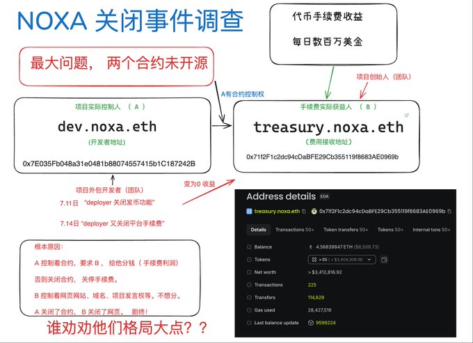 The image is a Chinese-language diagram investigating the NOXA shutdown event, showing two contracts controlled by developer `dev.noxa.eth` (address 0x7E035Fb048a31e0481b88074557415b1C187242B) and fee receiver `treasury.noxa.eth` (holding 225 ETH, $3,412,810.92 net worth), with a red box highlighting that both contracts are unverified, and text indicating the dev changed roles from deployer to beneficiary before closing operations—directly supporting the post's claim that the NOXA developer can unilaterally manipulate token launches like $CASHCAT and $JUGGERNAUT by setting the fee contract from 25 to 0.