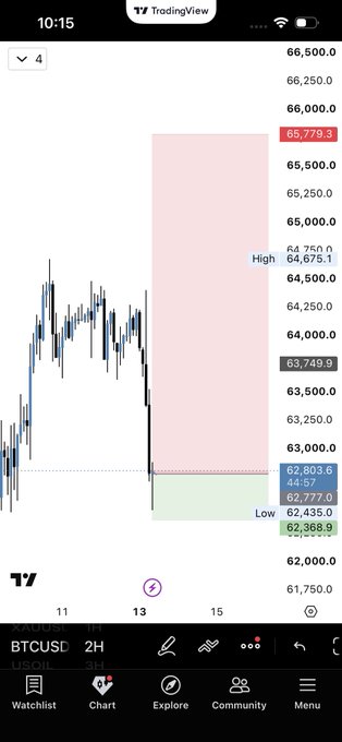 A TradingView mobile chart of BTCUSD on a 2H timeframe, showing a candlestick chart with a marked high of 64,750/64,675.1, a current price around 63,749.9, and a low zone with targets at 62,803.6, 62,777.0, and 62,368.9, with the date range spanning the 11th to 15th.