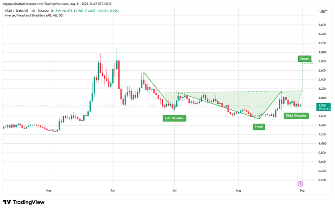 TradingView candlestick chart of NEAR/USDT on Binance showing an "Inverted Head and Shoulders" pattern, displaying price action from May through August with a projected target around 2.800.