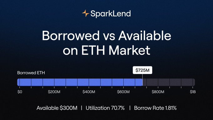 The image displays a graph of the percentage of WETH being borrowed against at various cost levels, ranging from $25m to $725M or more. The graph shows that between $25m and $75m, there's an average borrowing cost of 2%. There are numerous data points on this graph indicating the different price ranges for borrowable ETH. At a glance, it seems that in the current market conditions (the post), WETH is being used at lower costs than usual, which could be due to changes in lending practices or other factors affecting the cryptocurrency world.