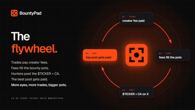 BountyPad cryptocurrency infographic titled 'The flywheel' explaining their 4-step cycle: Trade (creator fee paid), Fund (fees fill the pots), Post ($TICKER + CA on X), and Win (top post gets paid).