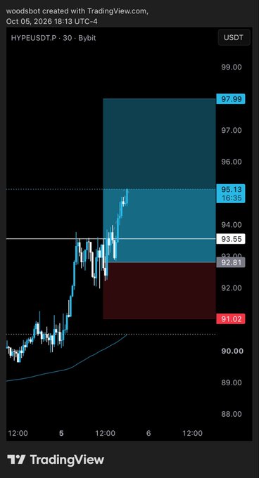 A TradingView candlestick chart on the 30-minute timeframe for HYPEUSDT.P on Bybit shows a long trade setup with a highlighted risk/reward zone (blue/red shaded box) between 91.02 (stop loss) and 97.99 (target), with entry near 92.81 and the price currently consolidating around 94.00, illustrating the $HYPE long trade the author shared with their group.