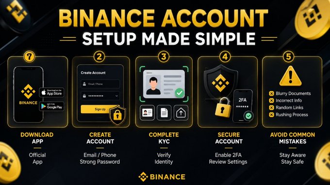 A step-by-step infographic titled "BINANCE ACCOUNT SETUP MADE SIMPLE" outlines five stages—Download App, Create Account, Complete KYC, Secure Account (with 2FA), and Avoid Common Mistakes (e.g., Blurry Documents, Incorrect Info)—accompanied by gold Binance-themed visuals and the official Binance logo at the bottom.