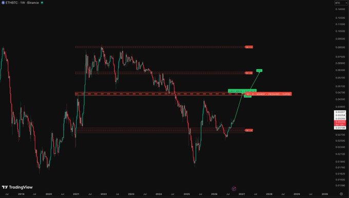 A TradingView weekly chart of $ETH/BTC on Binance showing price action since 2019, with horizontal supply/resistance zones marked and a projected upward arrow indicating potential price targets above the current consolidation range near 0.039.