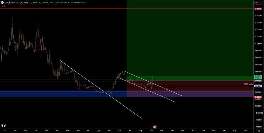 A TradingView chart of ZIGChain (ZIG/USD) on the 1-day timeframe shows the cryptocurrency breaking out of a descending channel/flag pattern, with price pushing up toward the 0.05130-0.06150 resistance zone and trading at $0.05154 (+27.58%), supporting the trader's bullish breakout narrative.