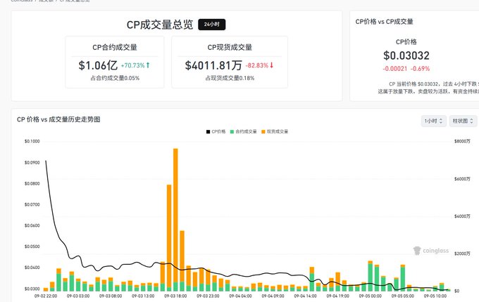 A Chinese-language financial dashboard showing CP trading volume data with a 24-hour total of $1.06亿 (down 70.73%) and $4011.81万 (down 82.83%), with CP price at $0.03032, sourced from coinglass.