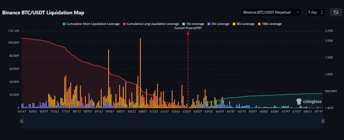 A Binance BTC/USDT Perpetual Liquidation Map (7-day) shows the current price at $63,707, with cumulative long liquidation leverage (red) significantly outweighing cumulative short liquidation leverage (teal) at a 1:3 ratio, indicating the market is heavily positioned for long liquidations and supporting the bearish thesis of a potential drop toward $59-61k.