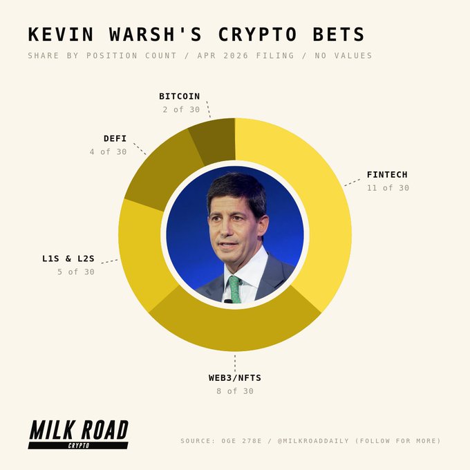 A donut chart titled "Kevin Warsh's Crypto Bets" breaking down his 30 disclosed crypto positions by category share—Fintech (11), Web3/NFTs (8), L1s & L2s (5), DeFi (4), and Bitcoin (2)—from his April 2026 OGE 278E filing, before he sold all positions by August to comply with Fed ethics rules.