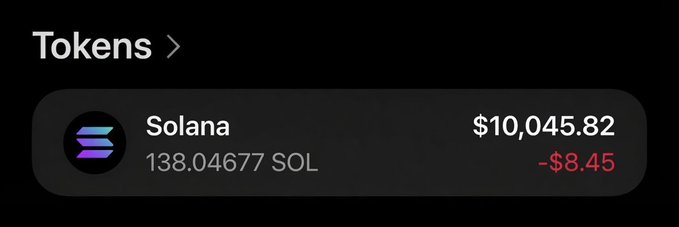 The image shows a cryptocurrency wallet displaying a Solana (SOL) balance of 138.04677 SOL valued at $10,045.82, with a recent change of -$8.45. This appears to support the post's giveaway of $200 to two followers, as the wallet demonstrates the holder has substantial SOL funds to send out.