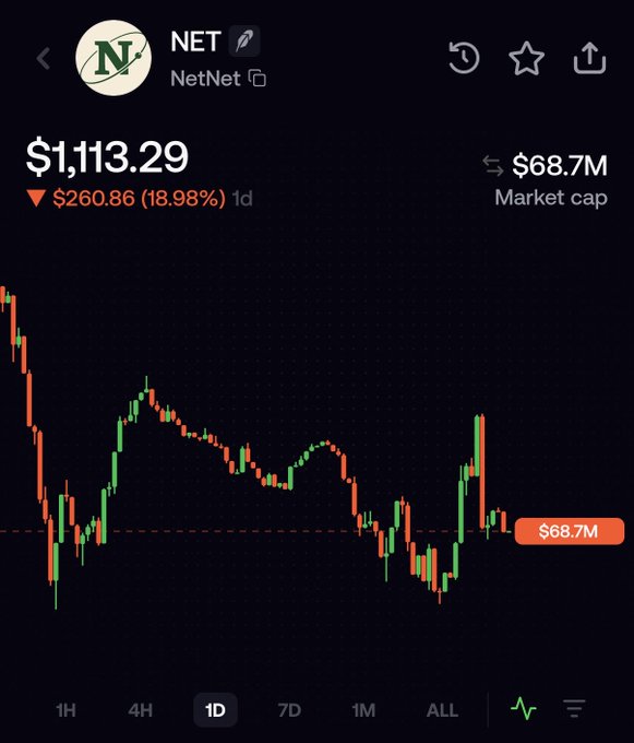 A stock or token price chart for 'NET' (NetNet) shows a price of $1,113.29, down $260.86 (18.98%) over 1 day, with a market cap of $68.7M.