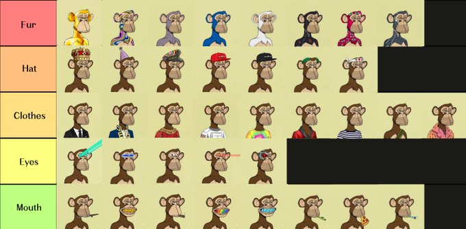 The image displays a trait matrix for Bored Ape Yacht Club NFTs, organized into rows labeled "Fur," "Hat," "Clothes," "Eyes," and "Mouth," each showing various ape variations corresponding to those attributes. This visual reference relates to "The Bored Ape Grail Club" by showcasing the diverse combination of traits that determine each ape's rarity and uniqueness within the collection.