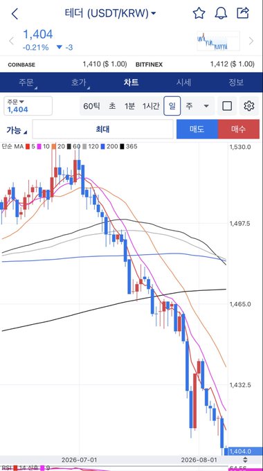 A mobile trading chart shows Tether (USDT/KRW) at 1,404 won, down 0.21% (-3 won), with a steep declining trend visible on the daily candlestick chart from June to August 2026. The post suggests the Korean won is rallying against the dollar, implying USDT may soon drop to 1,300 won.